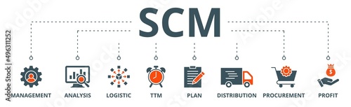 SCM banner web icon vector illustration concept for Supply Chain Management with icon of management, analysis, logistic, ttm, plan, distribution, procurement, and profit