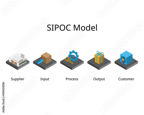 SIPOC model stands for Suppliers, Inputs, Process, Outputs and Customer
