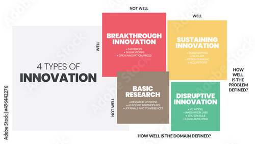 4 Types of Innovation matrix infographic presentation is a vector illustration in four elements; Basic research, incremental, disruptive, breakthrough, and sustaining innovation for development 
