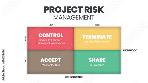 The project risk management matrix is a vector illustration of the likelihood and consequence of dangers in projects at low and high levels. The infographic has control, terminate, accept, and share. 