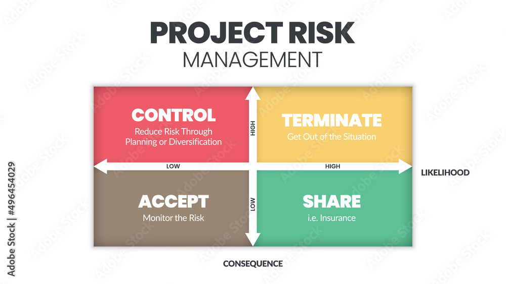 The project risk management matrix is a vector illustration of the likelihood and consequence of dangers in projects at low and high levels. The infographic has control, terminate, accept, and share. The project risk management matrix is a vector illustration of the likelihood and consequence of dangers in projects at low and high levels. The infographic has control, terminate, accept, and share.