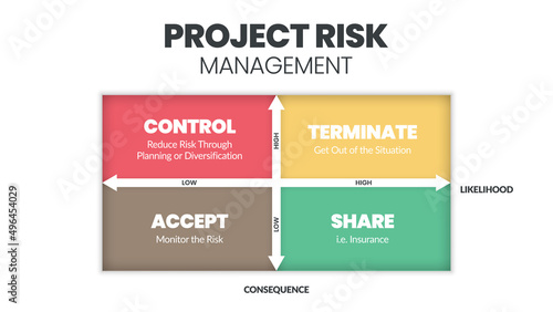 The project risk management matrix is a vector illustration of the likelihood and consequence of dangers in projects at low and high levels. The infographic has control, terminate, accept, and share. 