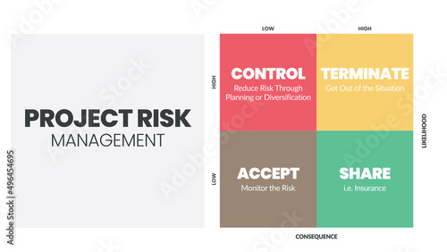 PROThe project risk management matrix is a vector illustration of the likelihood and consequence of dangers in projects at low and high levels. The infographic has control, terminate, accept, and shar