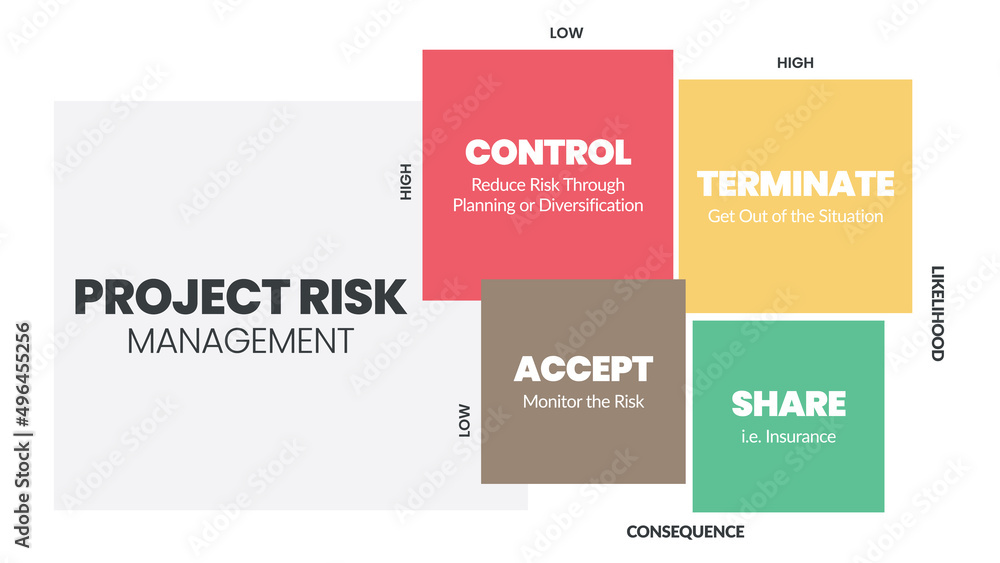 Fototapeta premium The project risk management matrix is a vector illustration of the likelihood and consequence of dangers in projects at low and high levels. The infographic has control, terminate, accept, and share. 