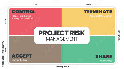 The project risk management matrix is a vector illustration of the likelihood and consequence of dangers in projects at low and high levels. The infographic has control, terminate, accept, and share. 