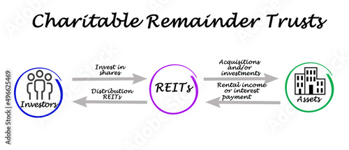 Real estate investment trust (REIT)