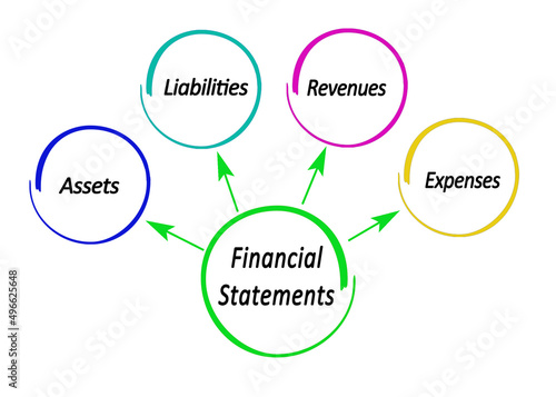 Four Components of Financial Statements