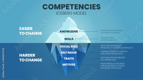 A vector illustration of Competencies Iceberg model HRD concept has 2 elements of employee's competency improvement; upper is knowledge and skill easy to change but attribute underwater is  harder    photo