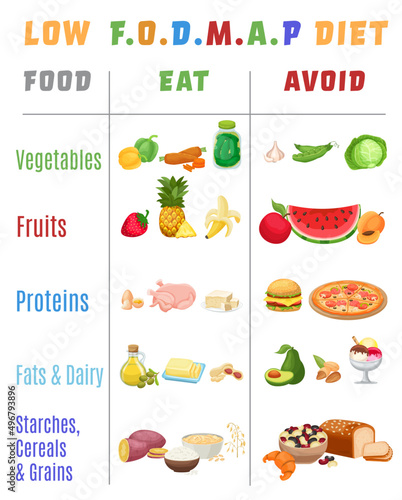 Low FODMAP diet. Vertical poster. Editable vector illustration