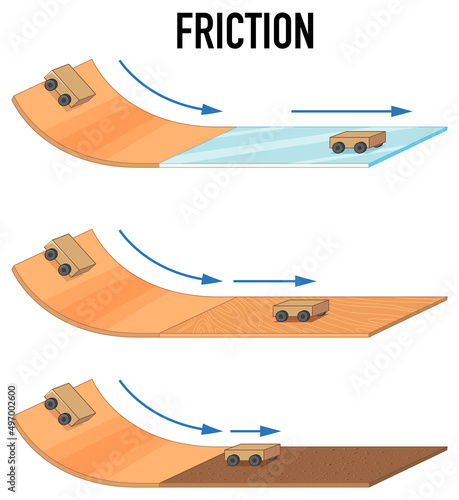 Friction of different surfaces