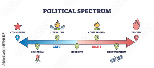Political spectrum analysis with libertarianism and socialism outline diagram. Labeled educational national government scheme with communism, liberalism, conservatism and fascism vector illustration. photo