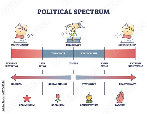 Political spectrum with dictatorship or democracy policy type outline diagram. Labeled educational scheme with radical, social change, status quo and reactionary regime stages vector illustration.
