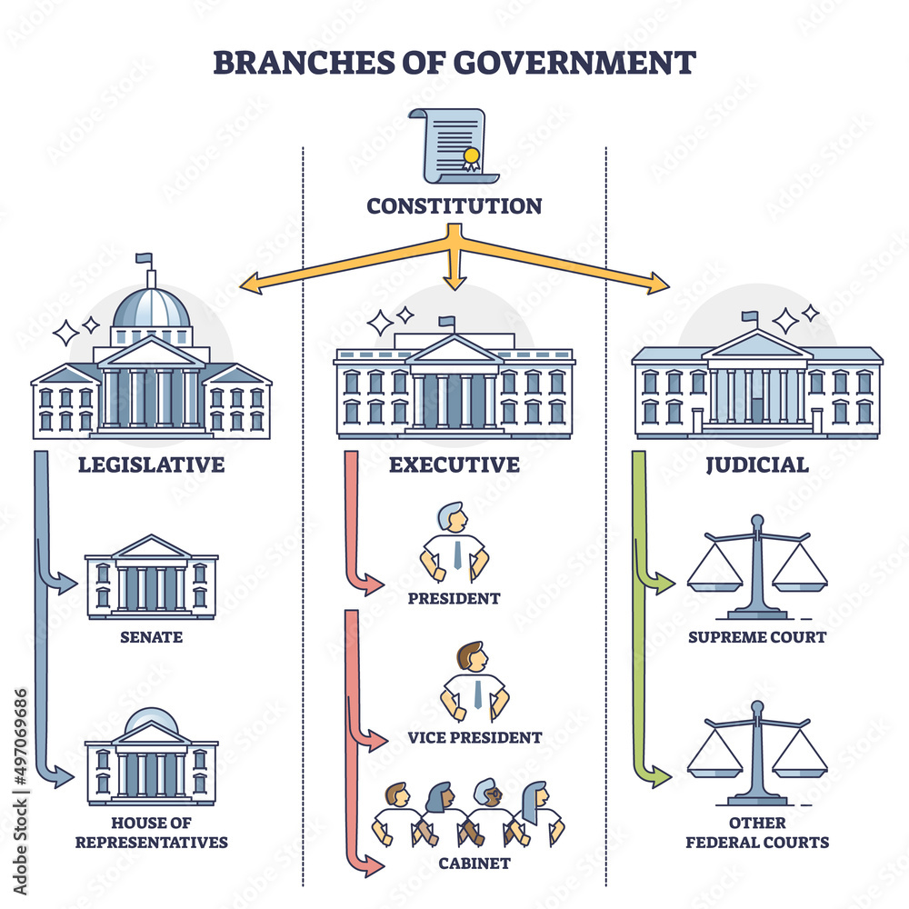 three branches of government diagram