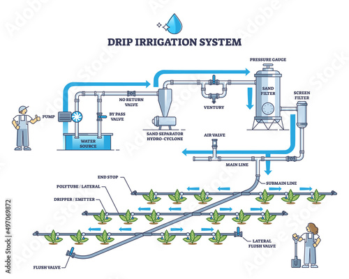 Drip irrigation system and automatic ground watering pipeline outline diagram. Labeled educational scheme with garden irrigation model principle explanation and technical drawing vector illustration.