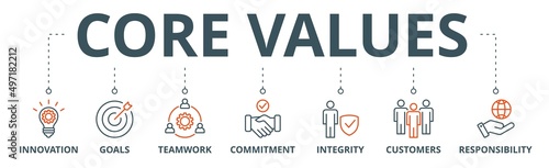 Core values banner web icon vector illustration concept with icon of innovation, goals, teamwork, commitment, integrity, customers, and responsibility