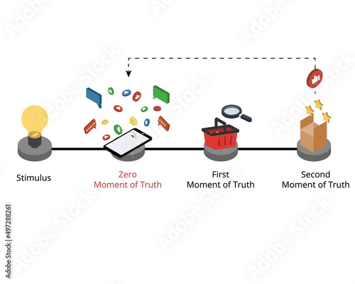 Zero Moment of Truth describes the change in the consumer's buying decision  from digital media