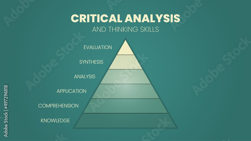 The vector illustration in a concept of pyramid of Critical Analysis and Thinking skills has an evaluation, synthesis, analysis, application, comprehension, and
knowledge for infographic presentation