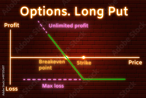 Neon graph of Long Put options strategy in the financial market. Neon lines and text on background of a brown brick wall with a light spot from the center. Concept of teaching materials