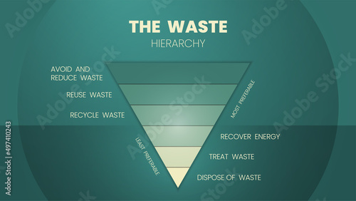The waste hierarchy vector is a cone of illustration in the evaluation of processes protecting the environment alongside resource and energy consumption. A waste management funnel diagram has 6 stages
