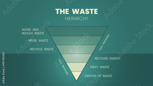 The waste hierarchy vector is a cone of illustration in the evaluation of processes protecting the environment alongside resource and energy consumption. A waste management funnel diagram has 6 stages