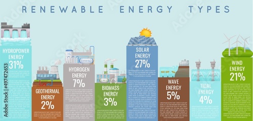 Renewable energy types. Electricity generation ecological sources.