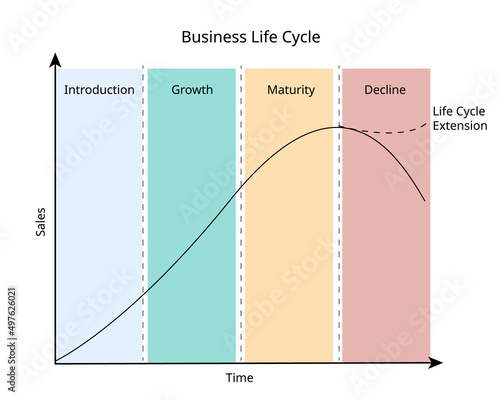 business life cycle follows a product from creation to maturity and decline