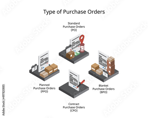 4 type of Purchase Orders with different terms and delivery detail agreed