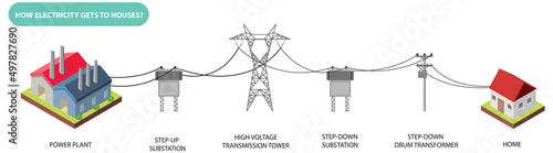 How electricity gets to house