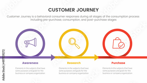 customer journey or experience cx infographic concept for slide presentation with 3 point list and circle circular shape direction photo