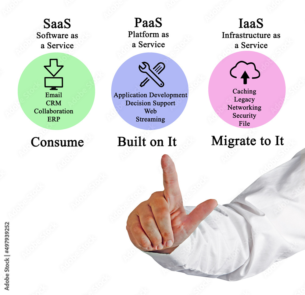 Comparison of SaaS, PaaS, and IaaS Comparison of SaaS, PaaS, and IaaS