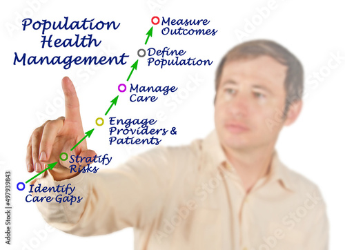 Components of Population Health Management