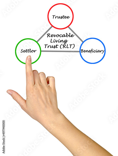 Presenting Revocable Living Trust (RLT). photo