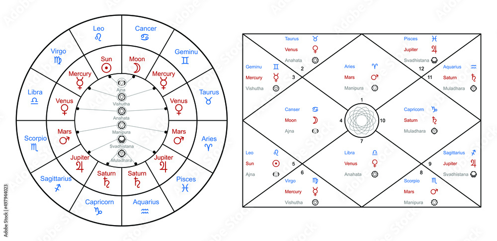 Hindu astrological Natal Card for Personal Horoscope. North Indian Chart  Format. Vedic Jyothish calculator. Birth chart 12 houses. The 9 planets and  corresponding zodiac signs and 6 chakras. vector de Stock | Adobe Stock