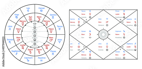 Hindu astrological Natal Card for Personal Horoscope. North Indian Chart Format. Vedic Jyothish calculator.  Birth chart 12 houses. The 9 planets and corresponding zodiac signs and 6 chakras.