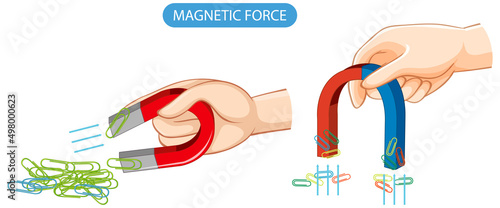 Magnetic force with magnet and clips