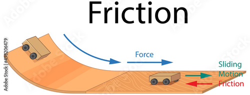 Example of friction experiment