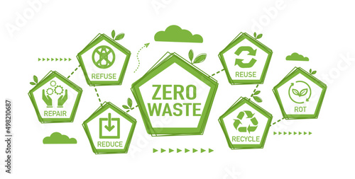 Zero waste green icon. Ecology vector web banner. Reuse Reduce Recycle Rot Refuse Repair. Zero waste. Conscious consumption on green and white background.