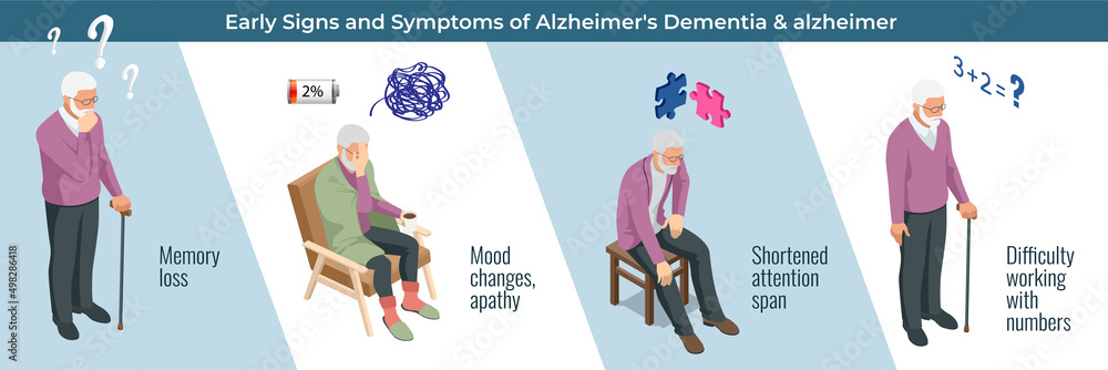 Isometric Alzheimer disease, Alzheimer s symptoms. Alzheimer s is a type of dementia that affects memory, thinking and behavior.