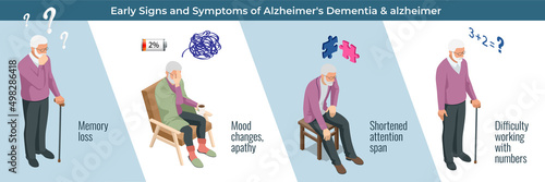 Isometric Alzheimer disease, Alzheimer s symptoms. Alzheimer s is a type of dementia that affects memory, thinking and behavior.