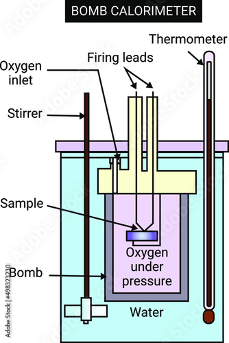 Bomb calorimeter photo