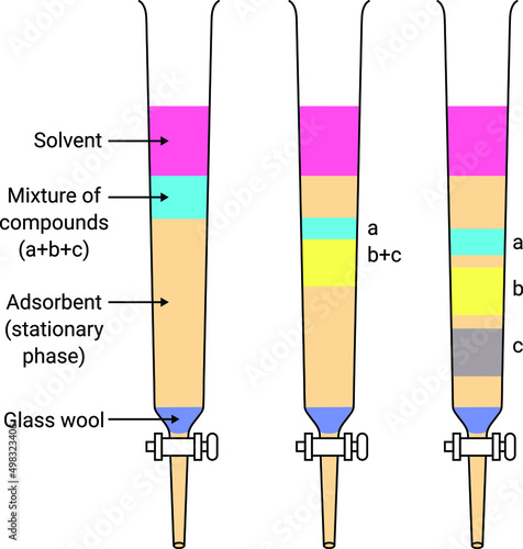 Column chromatography is a technique which is used to separate a single chemical compound from a mixture dissolved in a fluid