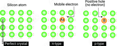 Creation of n-type and p-type semiconductors by doping groups 13 and 15 elements