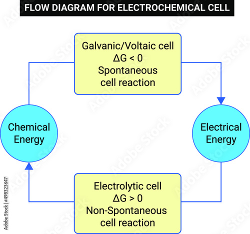 Flow diagram for electrochemical cell