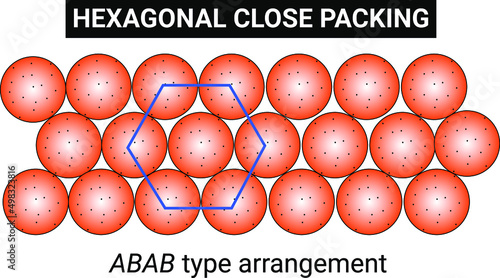 Hexagonal close packing are empty spaces between the particles  photo