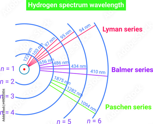 The hydrogen spectrum is an important piece of evidence to show the quantized electronic structure of an atom