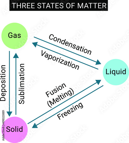 Interconversion of the three states of matter