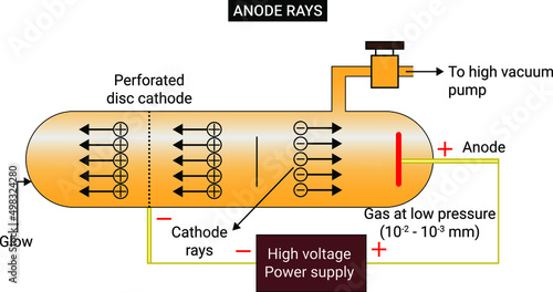 vacuum tube in the opposite direction to cathode rays, pass through and emerge from a canal or hole in the cathode. They are also known as anode rays.