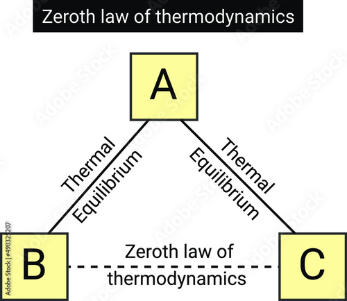 Zeroth law of thermodynamics photo