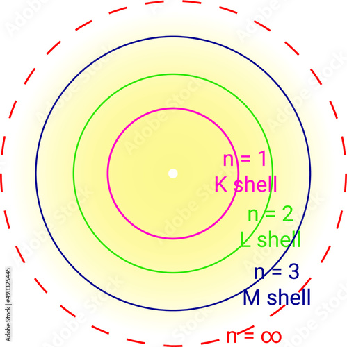 electron in the atom can move around the nucleus in a circular path of fixed radius and energy. These paths are called orbits, stationary states or allowed energy states (Atomic Orbit or shell K, L, M