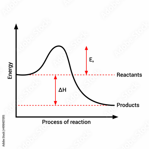 activation energy endothermic reaction diagram